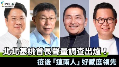 北北基桃首長聲量調查出爐！疫後「這兩人」好感度領先