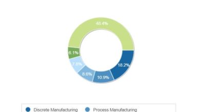 IDC支出預測：2022年全球數位轉型科技投資支出將達1.8兆美元