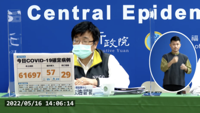 今本土+6萬1697例、境外+57例　新增29死「16例沒打疫苗」