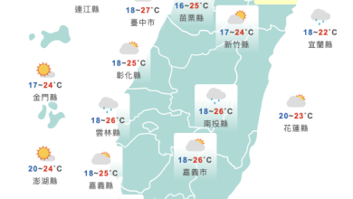 把握好天氣！今陽光露臉氣溫回升　週四鋒面再報到