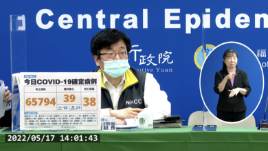 今本土+6萬5794例、境外39例　新增38死亡