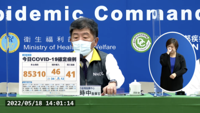 本土病例突破8萬！今本土+85310、境外+46　新增41死
