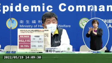 疫情持續升溫！本土病例+90331　國內確診人數破百萬