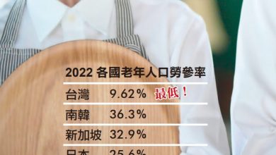 勞動力供需嚴重失衡　