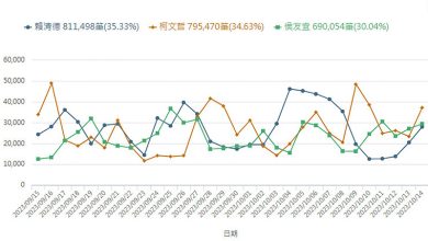 三腳督成形 侯友宜總統聲量首度達到三成