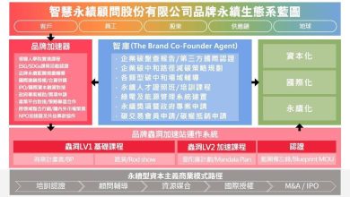 中小企業置入品牌加速器對永續化的影響