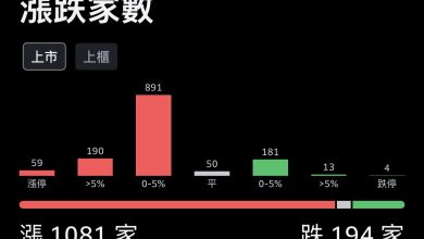 美伊戰爭讓台股漲跌因素之分析