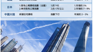 資金退潮後的房地產新秩序　台韓日中進入分化年代
