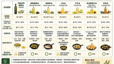 食安事件引發家庭用油新思維　專家倡議「依烹調需求分工選油」降低高溫烹調風險